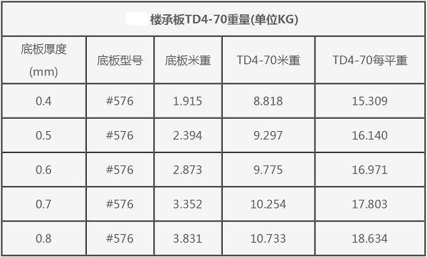 #576型钢筋桁架楼承板TD4-70重量